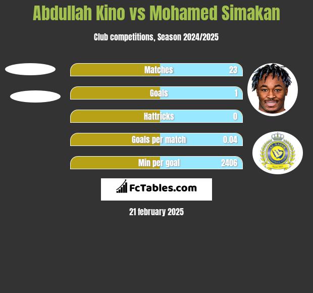 Abdullah Kino vs Mohamed Simakan h2h player stats