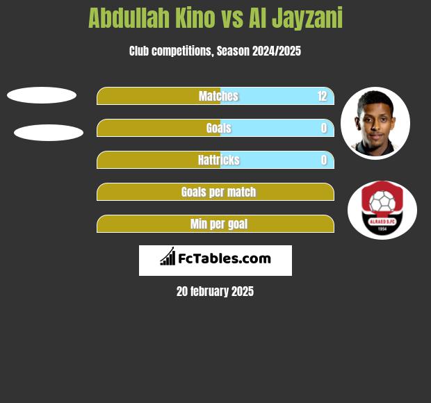 Abdullah Kino vs Al Jayzani h2h player stats