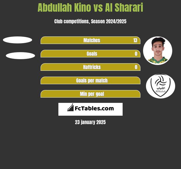 Abdullah Kino vs Al Sharari h2h player stats