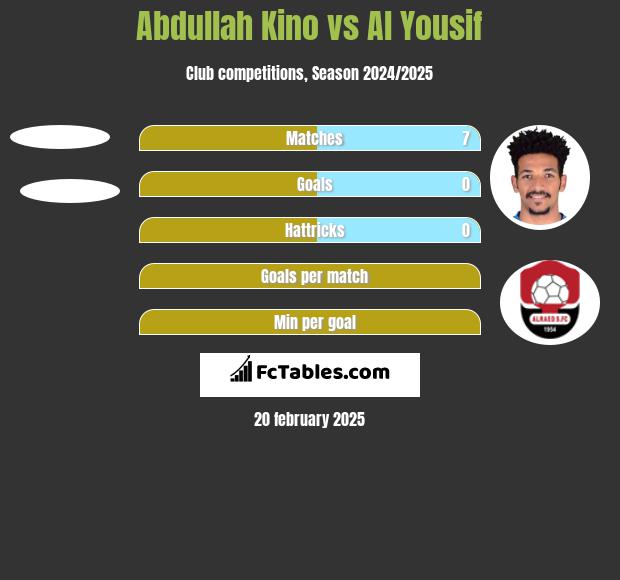 Abdullah Kino vs Al Yousif h2h player stats