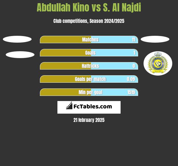 Abdullah Kino vs S. Al Najdi h2h player stats