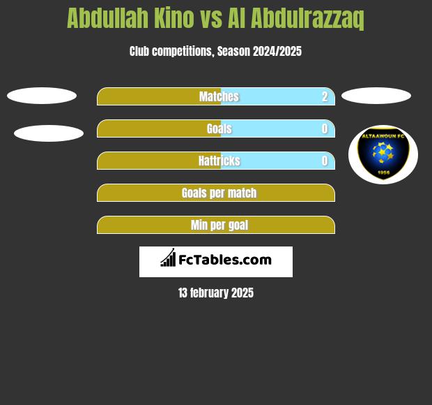 Abdullah Kino vs Al Abdulrazzaq h2h player stats