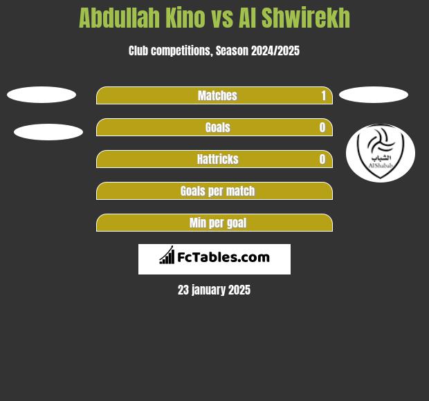 Abdullah Kino vs Al Shwirekh h2h player stats