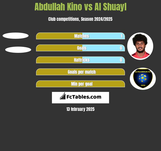 Abdullah Kino vs Al Shuayl h2h player stats