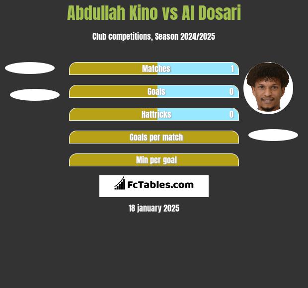 Abdullah Kino vs Al Dosari h2h player stats