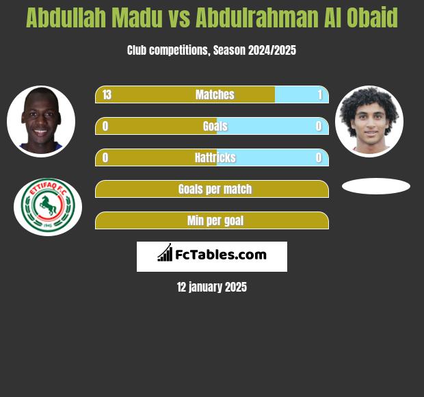 Abdullah Madu vs Abdulrahman Al Obaid h2h player stats