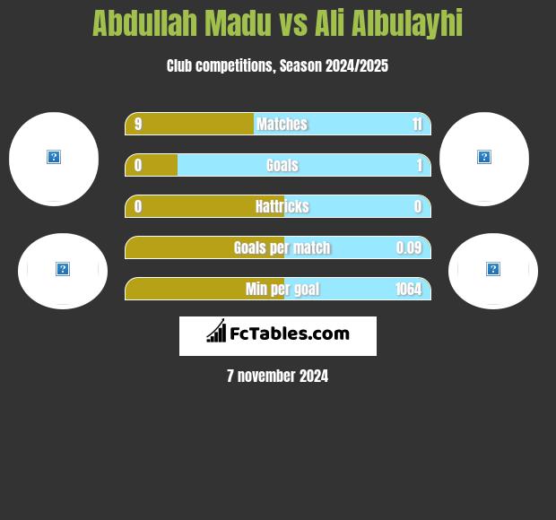 Abdullah Madu vs Ali Albulayhi h2h player stats