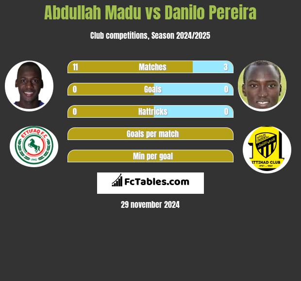 Abdullah Madu vs Danilo Pereira h2h player stats