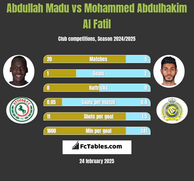 Abdullah Madu vs Mohammed Abdulhakim Al Fatil h2h player stats