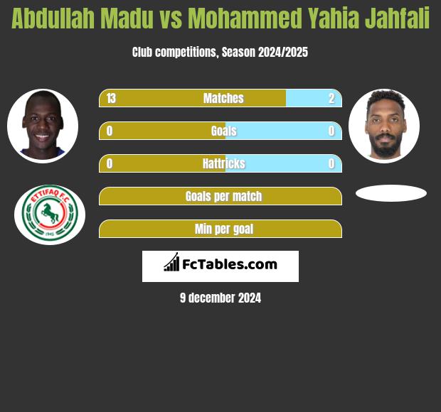 Abdullah Madu vs Mohammed Yahia Jahfali h2h player stats