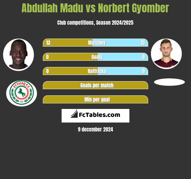 Abdullah Madu vs Norbert Gyomber h2h player stats