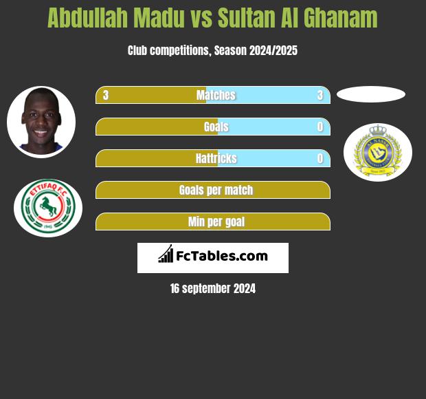 Abdullah Madu vs Sultan Al Ghanam h2h player stats