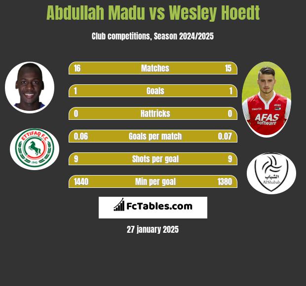 Abdullah Madu vs Wesley Hoedt h2h player stats