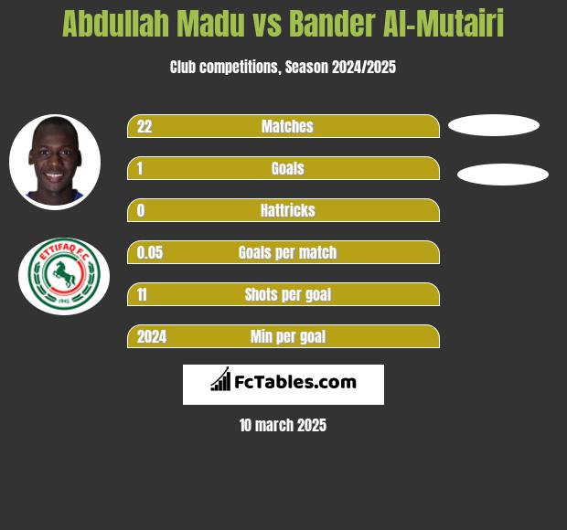 Abdullah Madu vs Bander Al-Mutairi h2h player stats