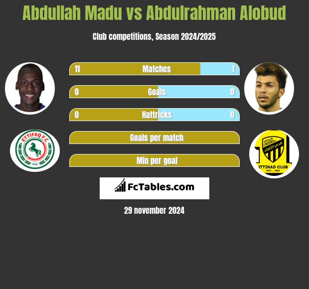 Abdullah Madu vs Abdulrahman Alobud h2h player stats