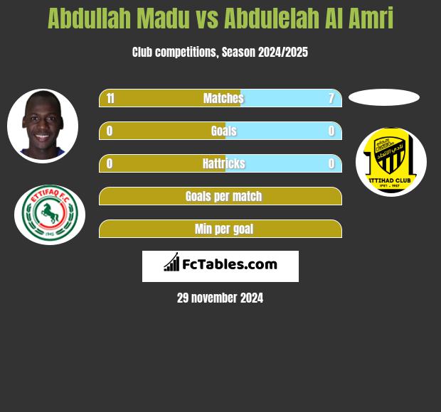 Abdullah Madu vs Abdulelah Al Amri h2h player stats