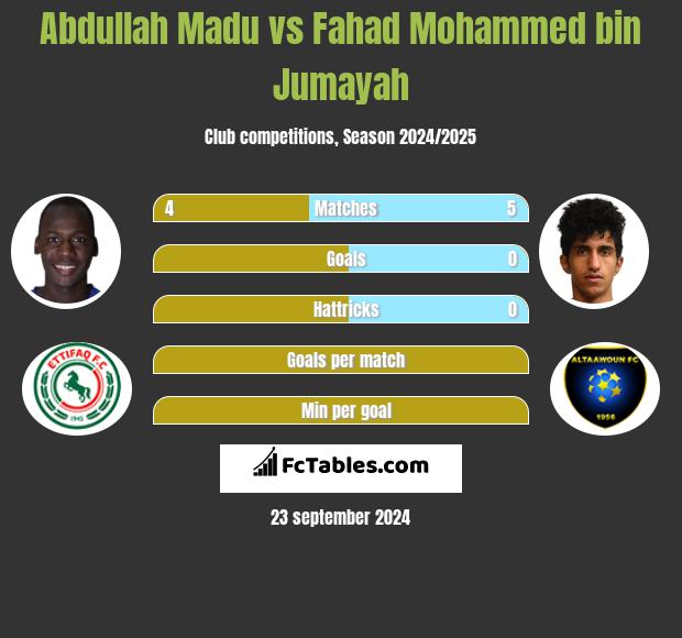 Abdullah Madu vs Fahad Mohammed bin Jumayah h2h player stats