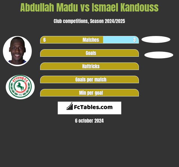 Abdullah Madu vs Ismael Kandouss h2h player stats