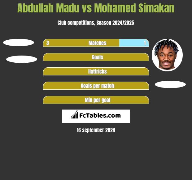 Abdullah Madu vs Mohamed Simakan h2h player stats