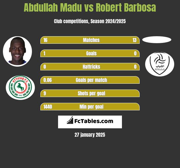 Abdullah Madu vs Robert Barbosa h2h player stats