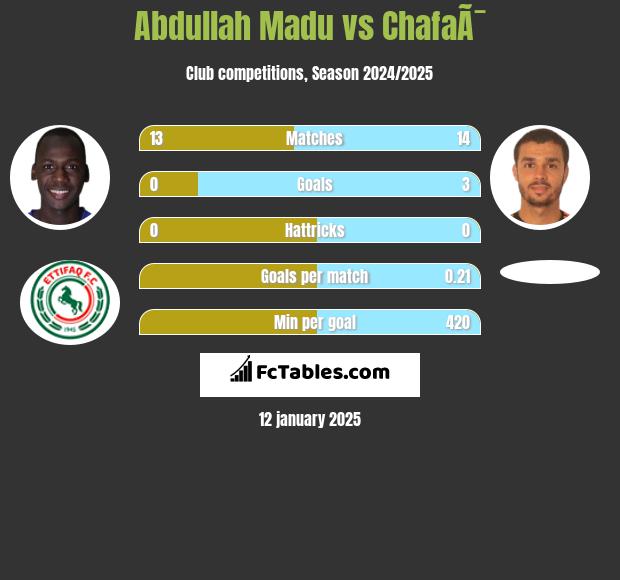 Abdullah Madu vs ChafaÃ¯ h2h player stats