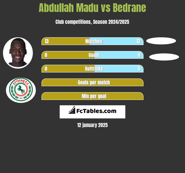 Abdullah Madu vs Bedrane h2h player stats