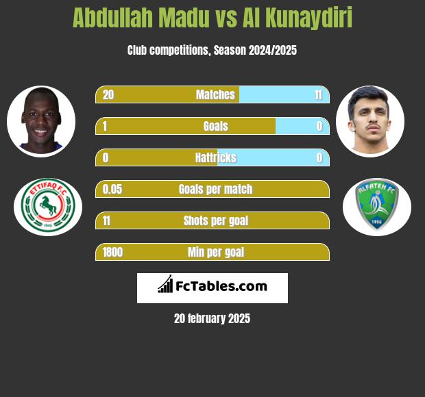 Abdullah Madu vs Al Kunaydiri h2h player stats