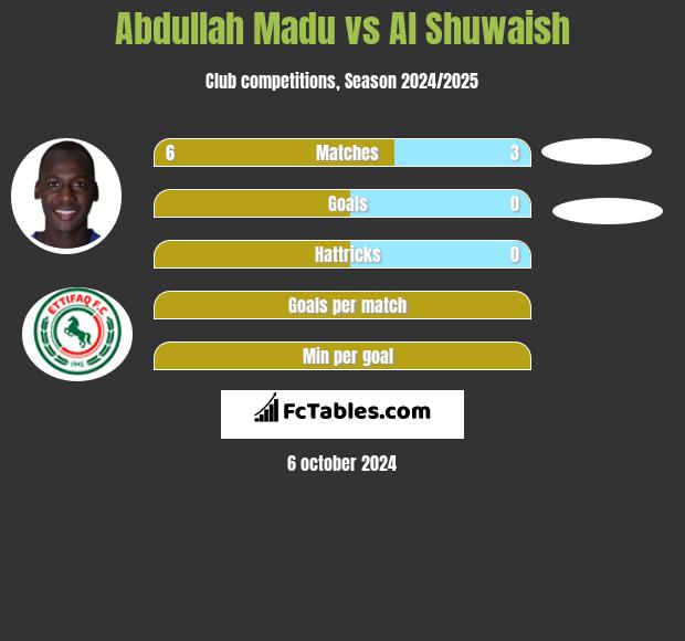 Abdullah Madu vs Al Shuwaish h2h player stats