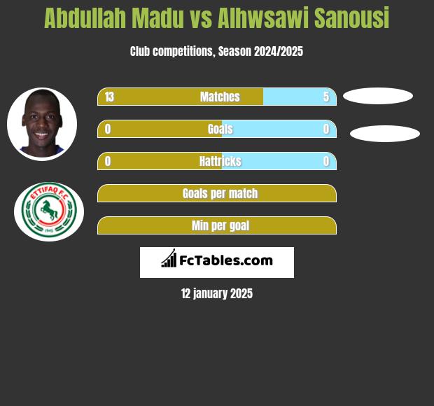 Abdullah Madu vs Alhwsawi Sanousi h2h player stats