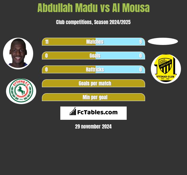 Abdullah Madu vs Al Mousa h2h player stats