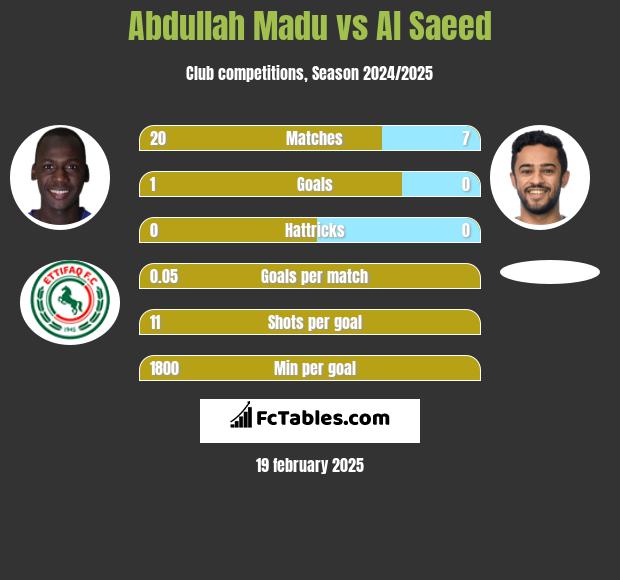 Abdullah Madu vs Al Saeed h2h player stats