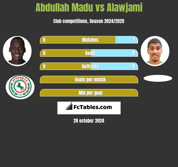 Abdullah Madu vs Alawjami h2h player stats