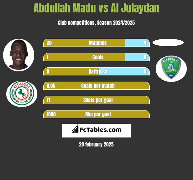 Abdullah Madu vs Al Julaydan h2h player stats