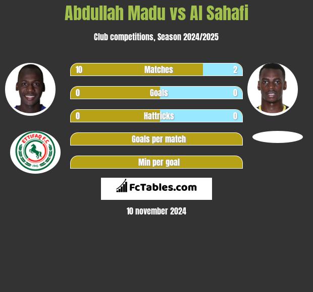 Abdullah Madu vs Al Sahafi h2h player stats