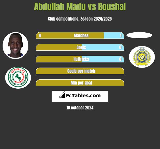 Abdullah Madu vs Boushal h2h player stats