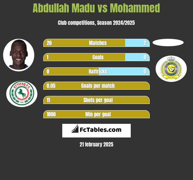 Abdullah Madu vs Mohammed h2h player stats