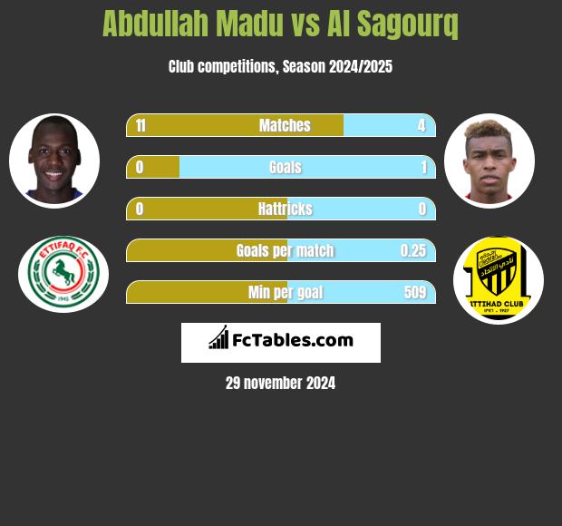 Abdullah Madu vs Al Sagourq h2h player stats