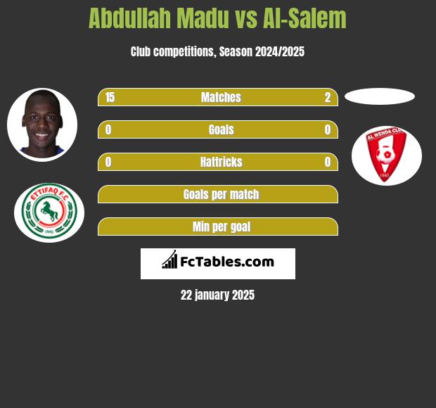 Abdullah Madu vs Al-Salem h2h player stats