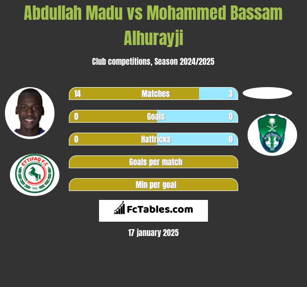 Abdullah Madu vs Mohammed Bassam Alhurayji h2h player stats