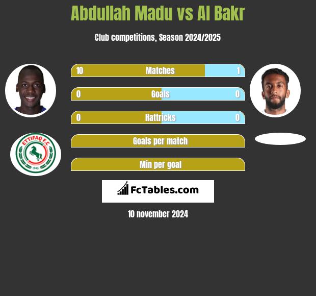 Abdullah Madu vs Al Bakr h2h player stats