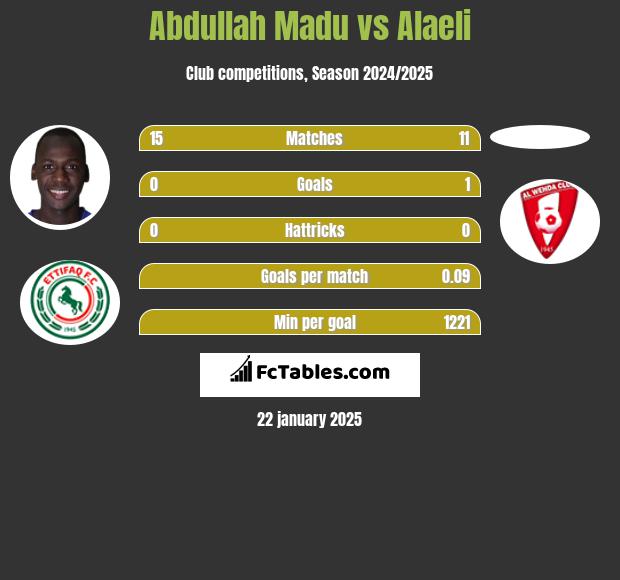 Abdullah Madu vs Alaeli h2h player stats