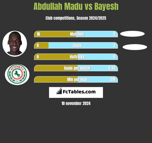 Abdullah Madu vs Bayesh h2h player stats