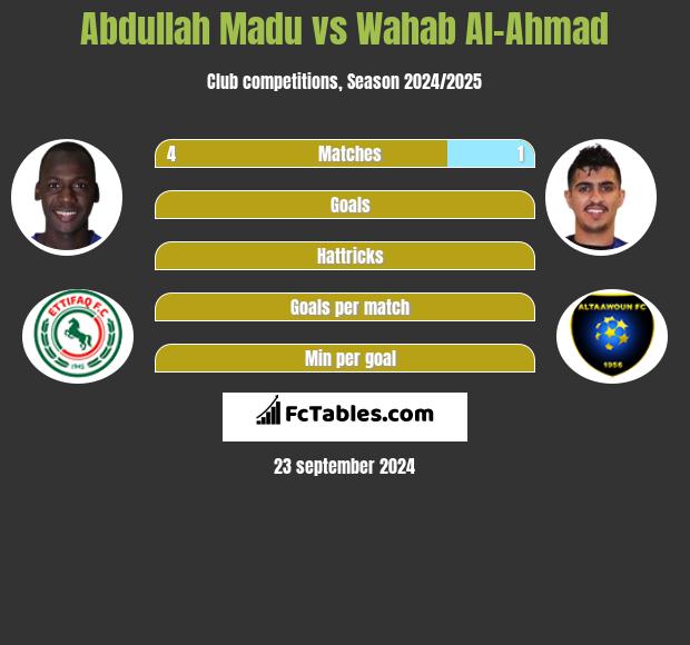 Abdullah Madu vs Wahab Al-Ahmad h2h player stats