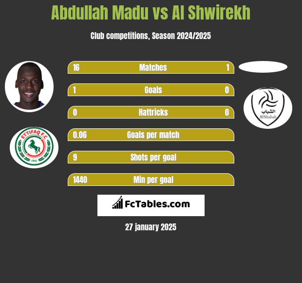 Abdullah Madu vs Al Shwirekh h2h player stats