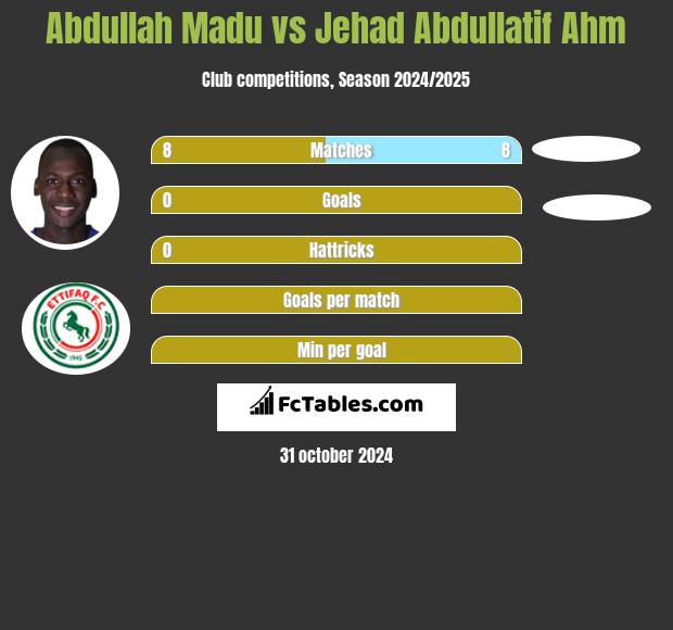 Abdullah Madu vs Jehad Abdullatif Ahm h2h player stats