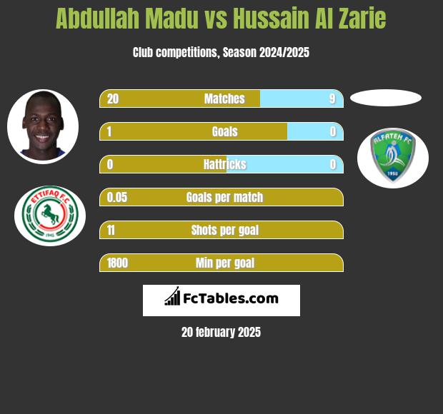 Abdullah Madu vs Hussain Al Zarie h2h player stats