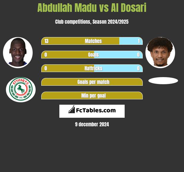 Abdullah Madu vs Al Dosari h2h player stats