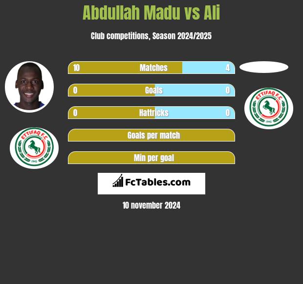 Abdullah Madu vs Ali h2h player stats