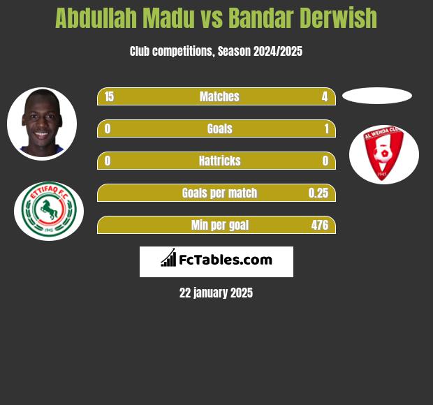 Abdullah Madu vs Bandar Derwish h2h player stats