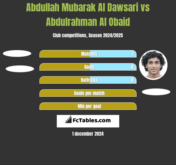 Abdullah Mubarak Al Dawsari vs Abdulrahman Al Obaid h2h player stats